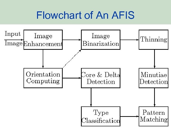 Flowchart of An AFIS 
