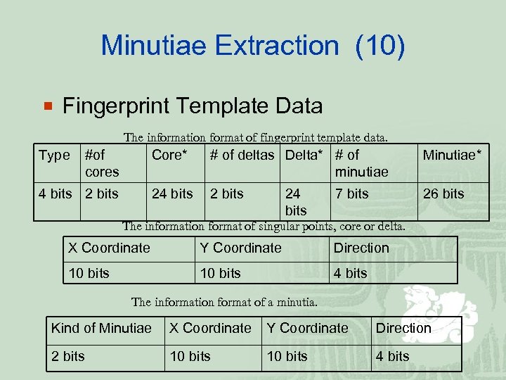  Minutiae Extraction (10) ¡ Fingerprint Template Data The information format of fingerprint template