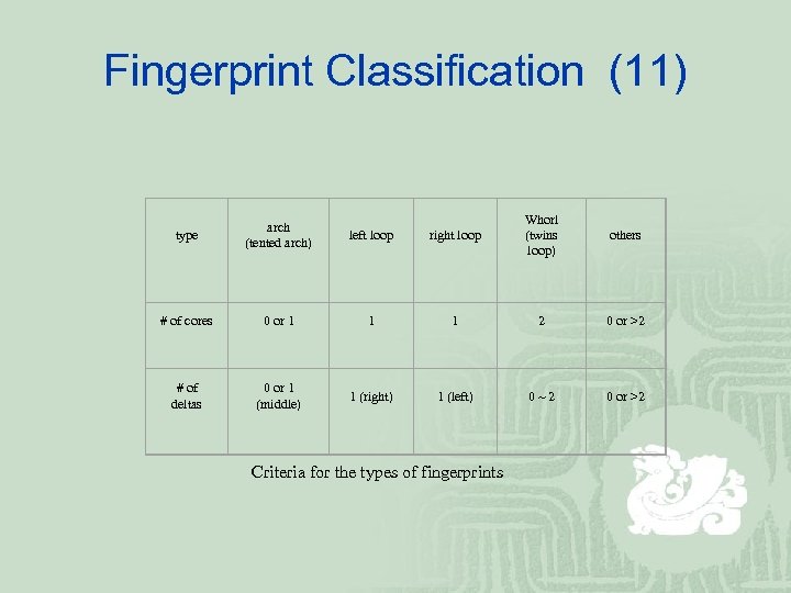 Fingerprint Classification (11) right loop Whorl (twins loop) others 1 1 2 0 or