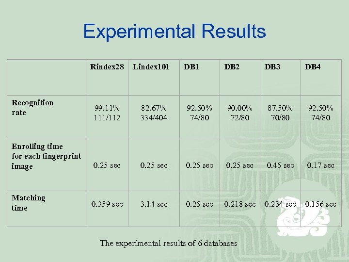 Experimental Results Rindex 28 Lindex 101 99. 11% 111/112 82. 67% 334/404 92. 50%