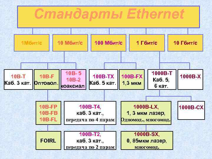 Стандарты Ethernet 1 Мбит/с 100 Мбит/с 1 Гбит/с 10 В-Т 10 В-F Каб. 3