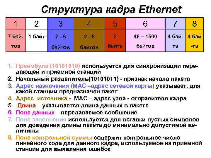 Кадр данных. 802.3 Ethernet Кадр структура. Состав кадра Ethernet. Структура кадра Ethernet. Структура кадра.