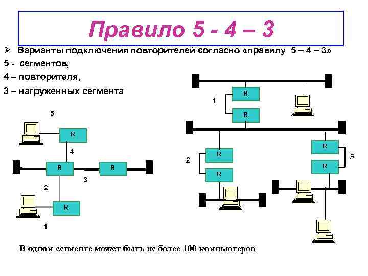 Правило 5 - 4 – 3 Ø Варианты подключения повторителей согласно «правилу 5 –