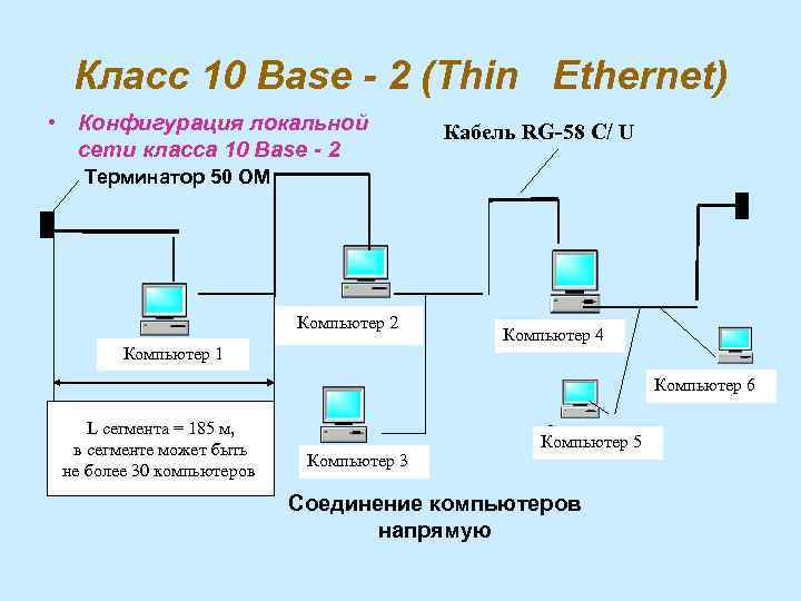 Класс 10 Base - 2 (Thin Ethernet) • Конфигурация локальной сети класса 10 Base