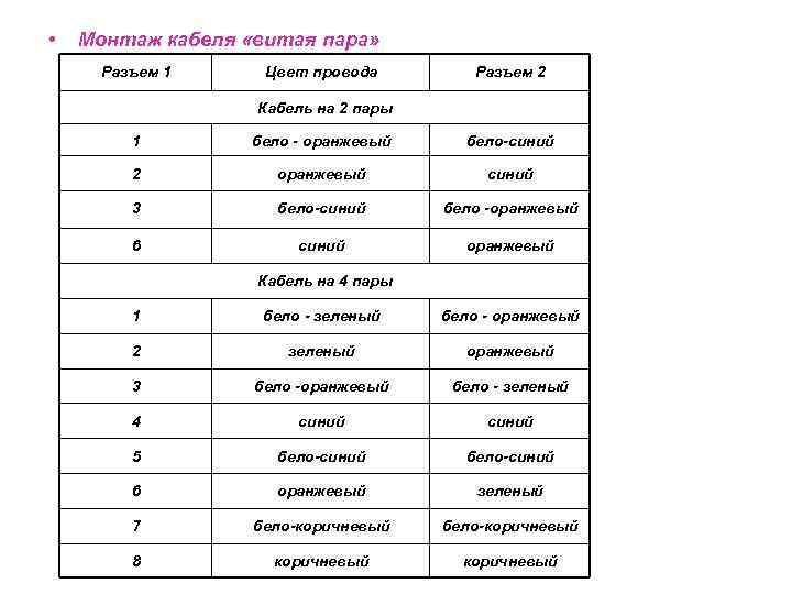  • Монтаж кабеля «витая пара» Разъем 1 Цвет провода Разъем 2 Кабель на