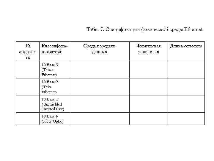 Табл. 7. Спецификации физической среды Ethernet № стандарта Классификация сетей 10 Base 5 (Thick