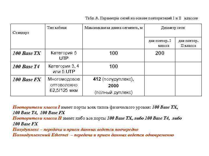 Табл. 8. Параметры сетей на основе повторителей I и II классов Тип кабеля Максимальная