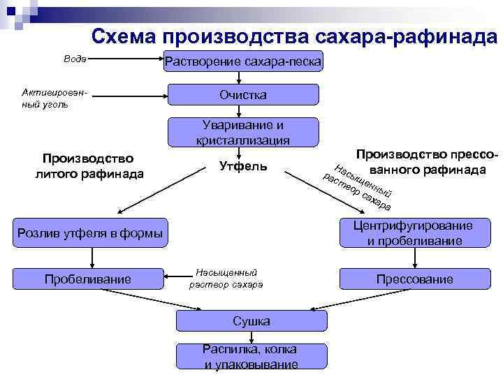 Производство сахара схема