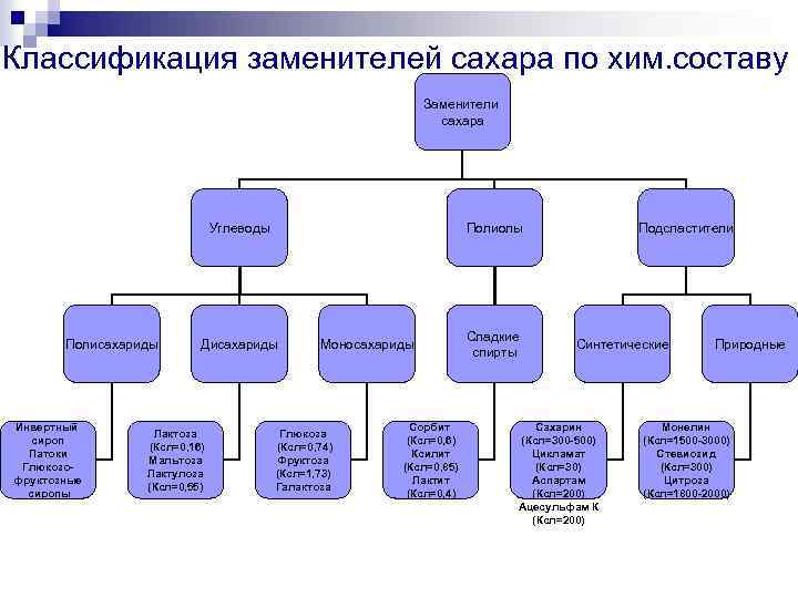 Классификация заменителей сахара по хим. составу Заменители сахара Углеводы Полисахариды Инвертный сироп Патоки Глюкозофруктозные