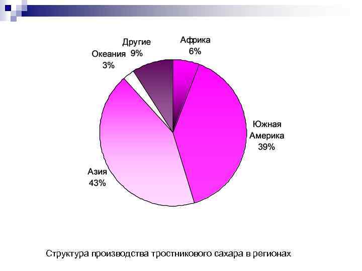 Структура производства тростникового сахара в регионах 