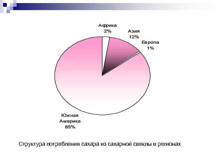 Структура потребления сахара из сахарной свеклы в регионах 