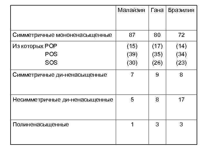 Малайзия Гана Бразилия Симметричные мононенасыщенные 87 80 72 (15) (39) (30) (17) (35) (26)