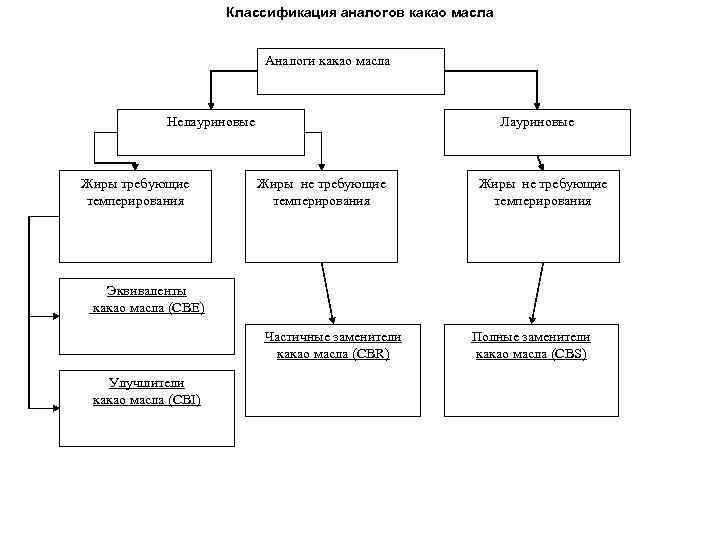 Классификация аналогов какао масла Аналоги какао масла Нелауриновые Жиры требующие темперирования Лауриновые Жиры не