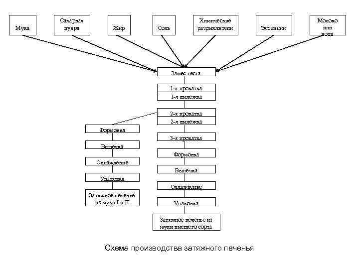 Технологическая схема приготовления песочного печенья