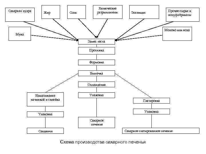 Заполните схему классификации печенья