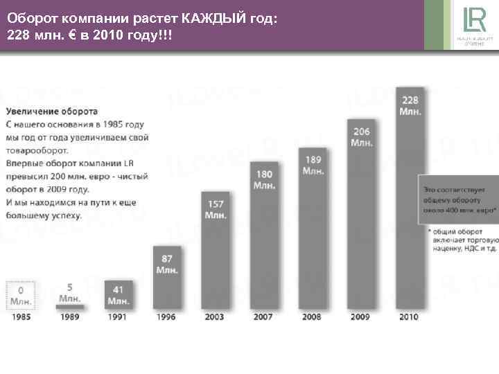 2007 2003 Оборот компании растет КАЖДЫЙ год: 228 млн. € в 2010 году!!! 189