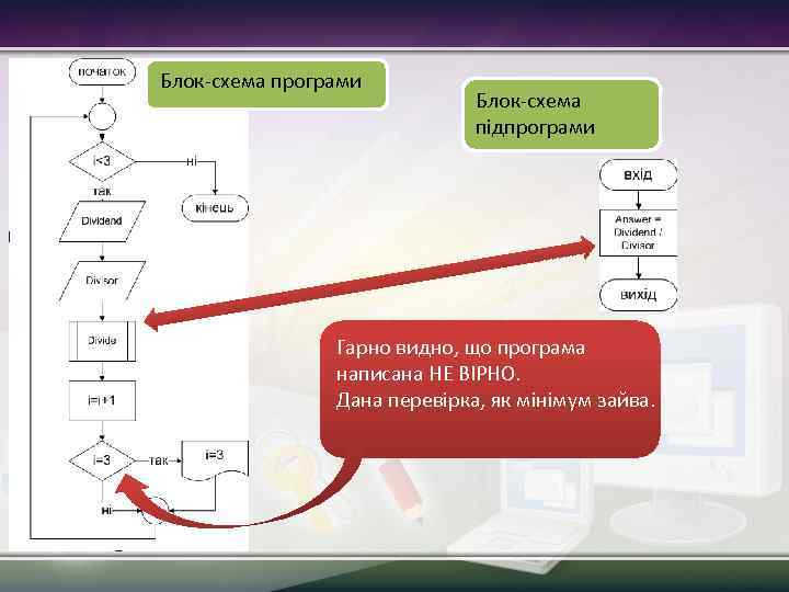 Блок-схема програми Блок-схема підпрограми Гарно видно, що програма написана НЕ ВІРНО. Дана перевірка, як