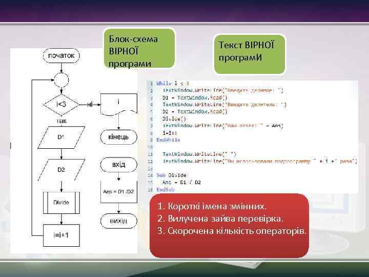 Блок-схема ВІРНОЇ програми Текст ВІРНОЇ програм. И 1. Короткі імена змінних. 2. Вилучена зайва