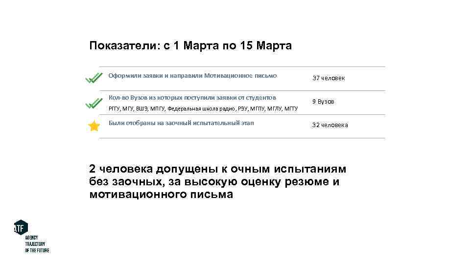 Показатели: с 1 Марта по 15 Марта Оформили заявки и направили Мотивационное письмо Кол-во