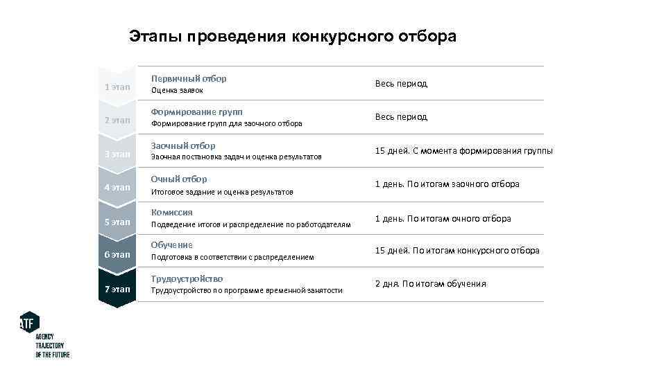 Этапы проведения конкурсного отбора 1 этап 2 этап 3 этап 4 этап 5 этап