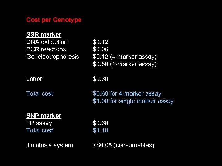 Cost per Genotype SSR marker DNA extraction PCR reactions Gel electrophoresis $0. 12 $0.
