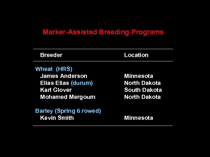 Marker-Assisted Breeding Programs Breeder Location Wheat (HRS) James Anderson Elias (durum) Karl Glover Mohamed