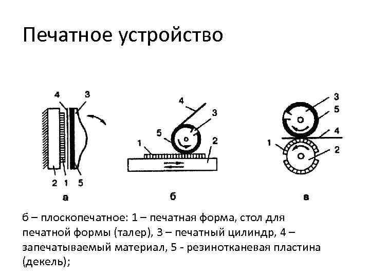 Печатное устройство б – плоскопечатное: 1 – печатная форма, стол для печатной формы (талер),