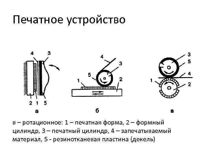 Печатное устройство в – ротационное: 1 – печатная форма, 2 – формный цилиндр, 3