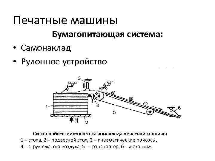 Печатные машины Бумагопитающая система: • Самонаклад • Рулонное устройство Схема работы листового самонаклада печатной