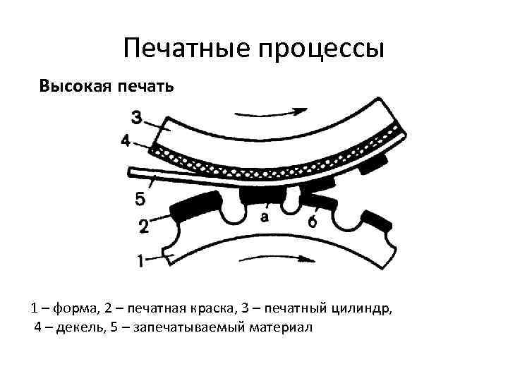 Процесс высоко. Высокая печать схема. Декель в печатной машине. Высокая печать процесс. Декель в офсетной печати.