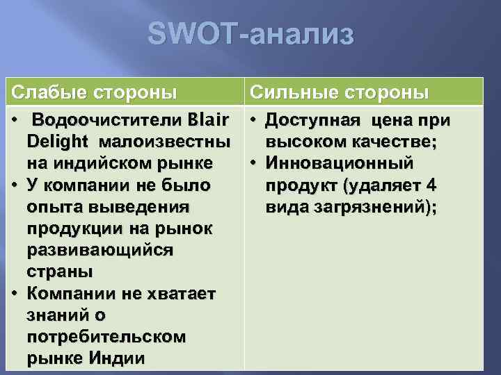 SWOT-анализ Слабые стороны Сильные стороны • Водоочистители Blair Delight малоизвестны на индийском рынке •