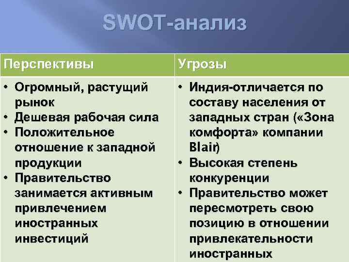 SWOT-анализ Перспективы Угрозы • Огромный, растущий рынок • Дешевая рабочая сила • Положительное отношение