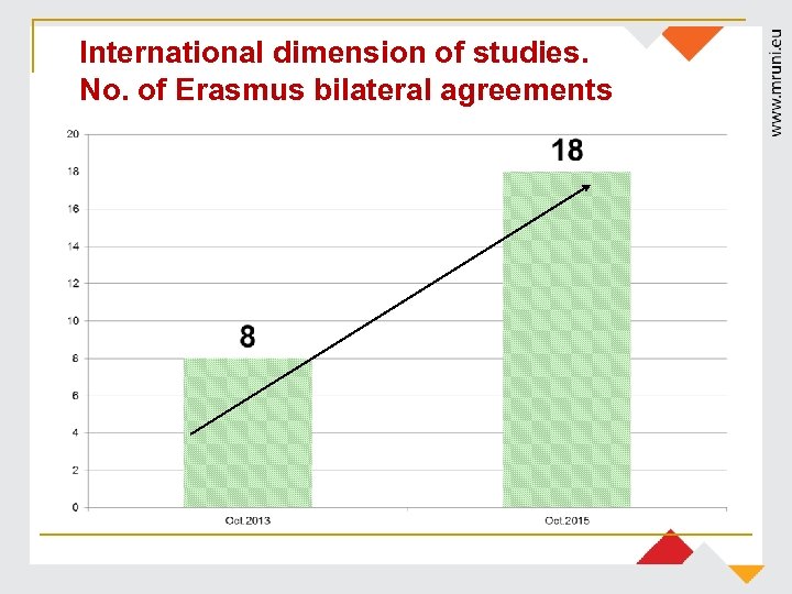 International dimension of studies. No. of Erasmus bilateral agreements 