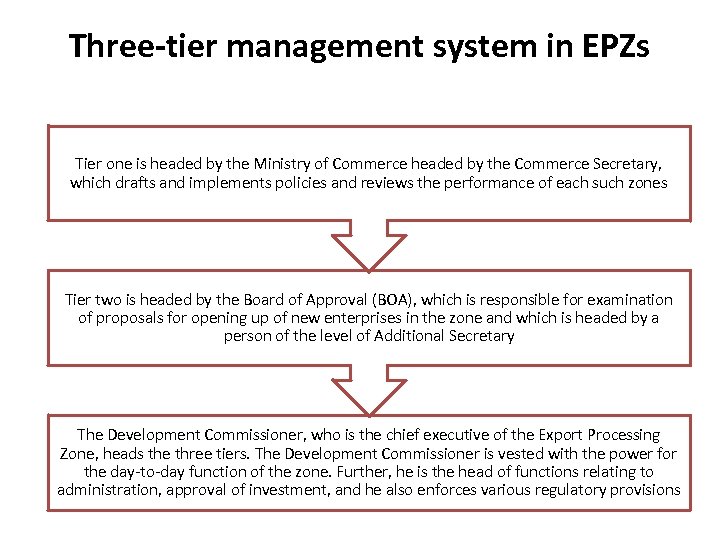 Three-tier management system in EPZs Tier one is headed by the Ministry of Commerce