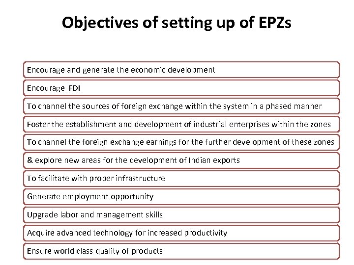 Objectives of setting up of EPZs Encourage and generate the economic development Encourage FDI