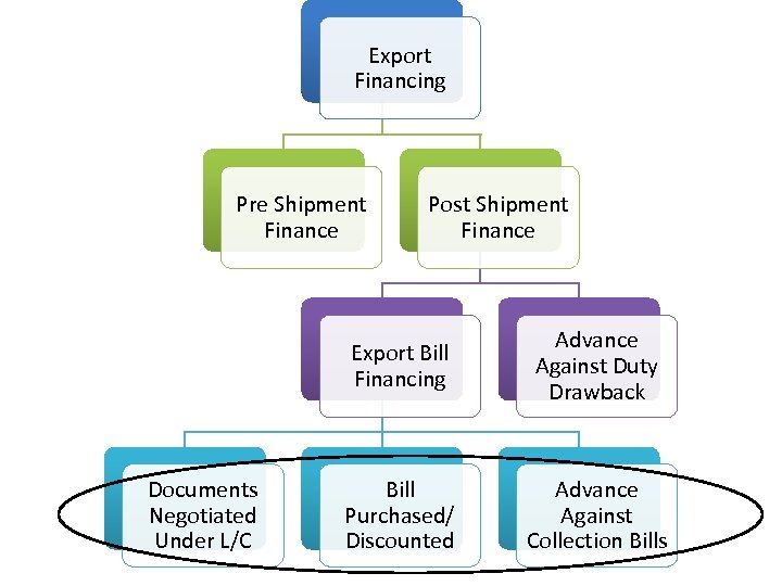 Export Financing Pre Shipment Finance Post Shipment Finance Export Bill Financing Documents Negotiated Under