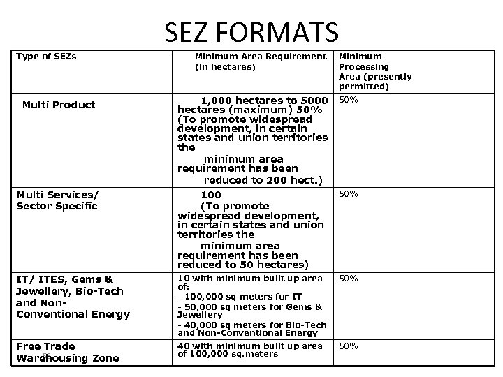 SEZ FORMATS Type of SEZs Minimum Area Requirement (in hectares) Minimum Processing Area (presently