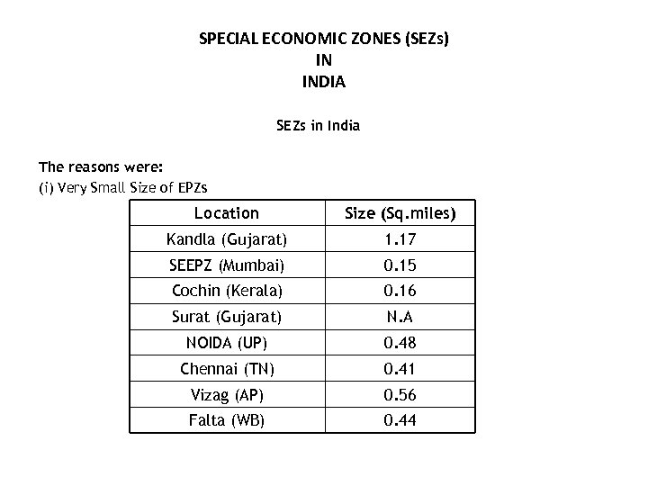 SPECIAL ECONOMIC ZONES (SEZs) IN INDIA SEZs in India The reasons were: (i) Very