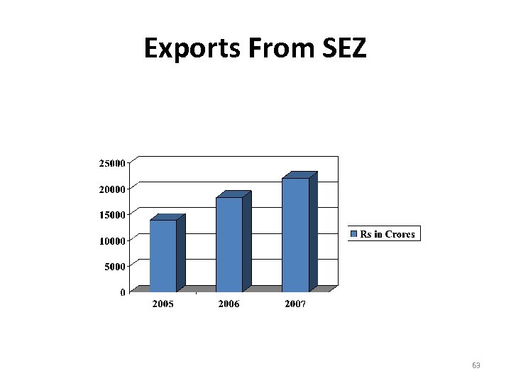 Exports From SEZ 63 