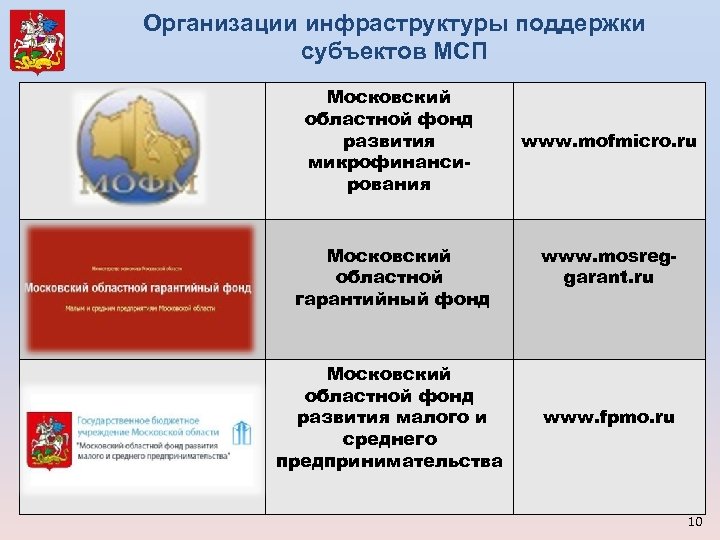 Организации инфраструктуры поддержки субъектов МСП Московский областной фонд развития микрофинансирования Московский областной гарантийный фонд
