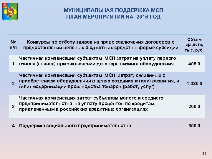 МУНИЦИПАЛЬНАЯ ПОДДЕРЖКА МСП ПЛАН МЕРОПРИЯТИЙ НА 2016 ГОД № п/п Конкурсы по отбору заявок
