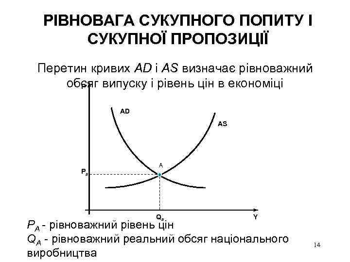 РІВНОВАГА СУКУПНОГО ПОПИТУ І СУКУПНОЇ ПРОПОЗИЦІЇ Перетин кривих AD і AS визначає рівноважний обсяг