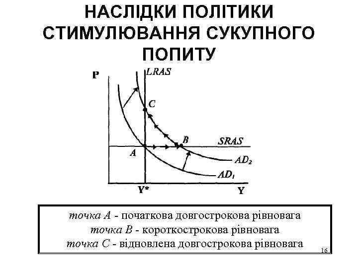 НАСЛІДКИ ПОЛІТИКИ СТИМУЛЮВАННЯ СУКУПНОГО ПОПИТУ точка А - початкова довгострокова рівновага точка В -