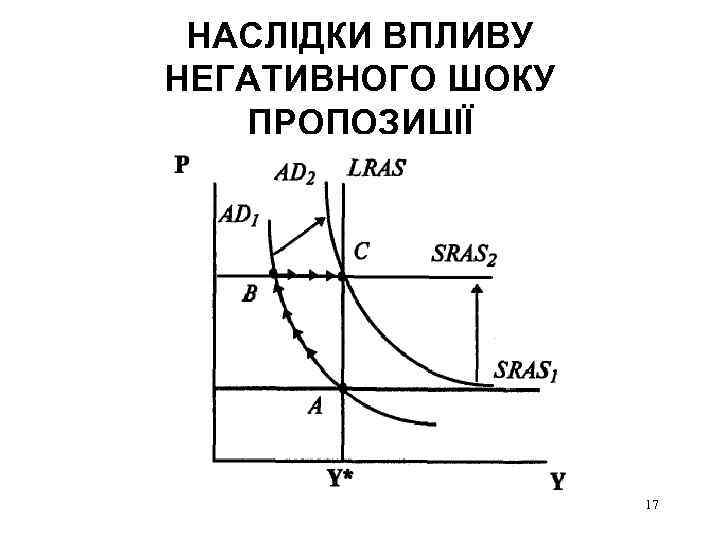 НАСЛІДКИ ВПЛИВУ НЕГАТИВНОГО ШОКУ ПРОПОЗИЦІЇ 17 