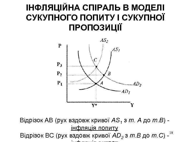 ІНФЛЯЦІЙНА СПІРАЛЬ В МОДЕЛІ СУКУПНОГО ПОПИТУ І СУКУПНОЇ ПРОПОЗИЦІЇ Відрізок АВ (рух вздовж кривої