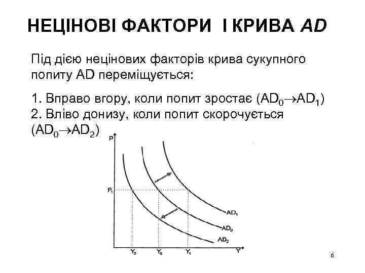 НЕЦІНОВІ ФАКТОРИ І КРИВА AD Під дією нецінових факторів крива сукупного попиту AD переміщується: