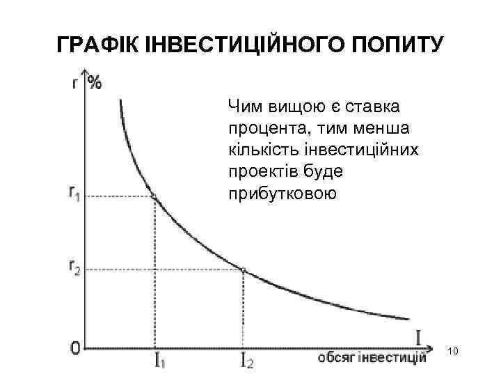 ГРАФІК ІНВЕСТИЦІЙНОГО ПОПИТУ Чим вищою є ставка процента, тим менша кількість інвестиційних проектів буде