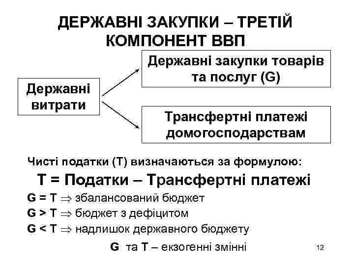 ДЕРЖАВНІ ЗАКУПКИ – ТРЕТІЙ КОМПОНЕНТ ВВП Державні витрати Державні закупки товарів та послуг (G)