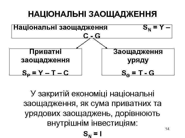 НАЦІОНАЛЬНІ ЗАОЩАДЖЕННЯ Національні заощадження C-G SN = Y – Приватні заощадження Заощадження уряду SP