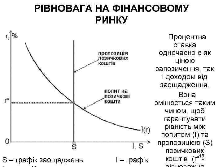 РІВНОВАГА НА ФІНАНСОВОМУ РИНКУ S – графік заощаджень Процентна ставка одночасно є як ціною